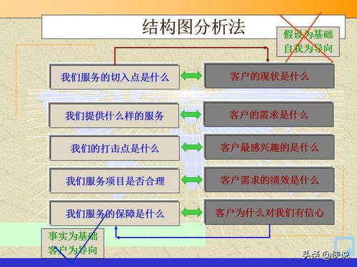 管理咨詢顧問(wèn)常用的方法和工具典藏版